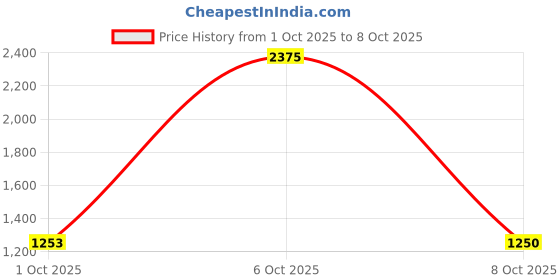 myntra.com NEGRONI Embroidered Pure Linen Saree negroni Price History Graph from 1 Oct 2025 to 8 Oct 2025