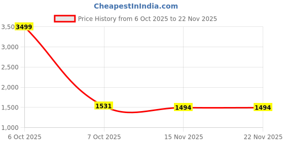 myntra.com NEGRONI Embroidered Sequinned Unstitched Dress Material negroni Price History Graph from 6 Oct 2025 to 22 Nov 2025
