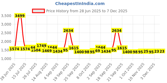 myntra.com NEGRONI Embroidered Unstitched Dress Material negroni Price History Graph from 28 Jun 2025 to 7 Dec 2025