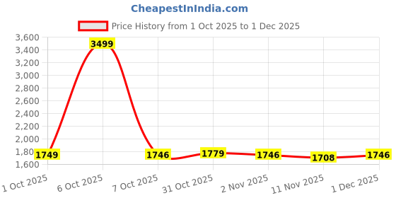 myntra.com NEGRONI Embroidered Unstitched Dress Material negroni Price History Graph from 1 Oct 2025 to 1 Dec 2025