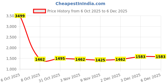 myntra.com NEGRONI Embroidered Unstitched Dress Material negroni Price History Graph from 6 Oct 2025 to 5 Dec 2025