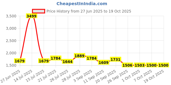 myntra.com NEGRONI Embroidered Viscose Rayon Unstitched Dress Material negroni Price History Graph from 27 Jun 2025 to 17 Oct 2025