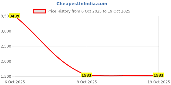 myntra.com NEGRONI Embroidered With Beads & Stone work Unstitched Dress Material negroni Price History Graph from 6 Oct 2025 to 19 Oct 2025