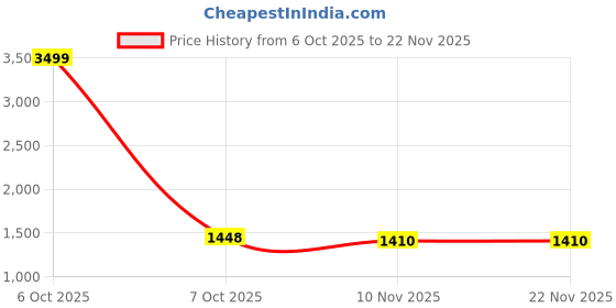 myntra.com NEGRONI Embroidered with Woven Design Unstitched Dress Material With Beads & Stones negroni Price History Graph from 6 Oct 2025 to 22 Nov 2025