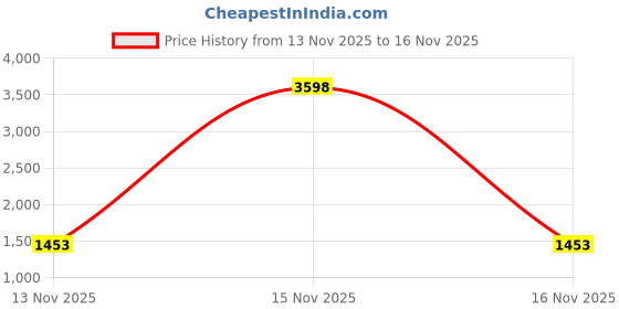 myntra.com NEGRONI Embroidered Zari Pure Cotton Saree negroni Price History Graph from 13 Nov 2025 to 16 Nov 2025