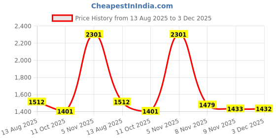 myntra.com NEGRONI Ethnic Motifs Embroidered Woven Design Zari Border Bomkai silk Saree negroni Price History Graph from 13 Aug 2025 to 3 Dec 2025