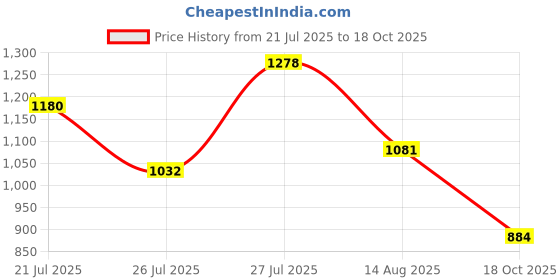 myntra.com NEGRONI Ethnic Motifs Linen Blend Saree negroni Price History Graph from 21 Jul 2025 to 18 Oct 2025