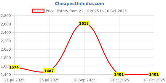 myntra.com NEGRONI Ethnic Motifs Patola Saree With Unstitched Blouse Piece negroni Price History Graph from 21 Jul 2025 to 18 Oct 2025