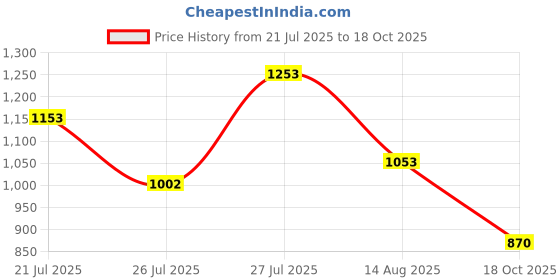 myntra.com NEGRONI Ethnic Motifs Printed Ready to Wear Saree negroni Price History Graph from 21 Jul 2025 to 18 Oct 2025