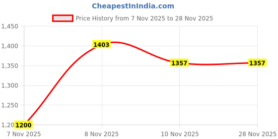 myntra.com NEGRONI Ethnic Motifs Printed Zari Saree negroni Price History Graph from 7 Nov 2025 to 27 Nov 2025