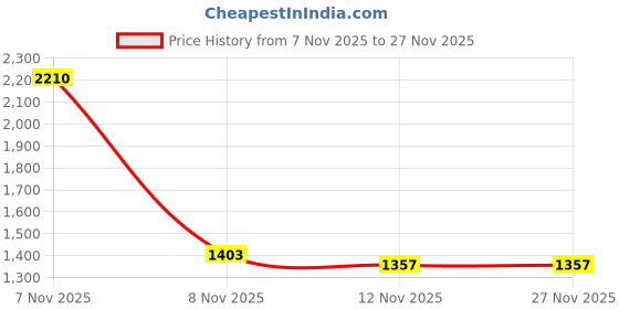 myntra.com NEGRONI Ethnic Motifs Printed Zari Saree negroni Price History Graph from 7 Nov 2025 to 27 Nov 2025