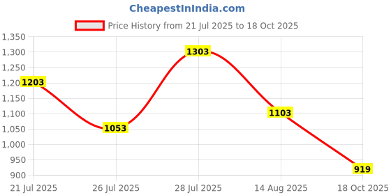 myntra.com NEGRONI Ethnic Motifs Saree negroni Price History Graph from 21 Jul 2025 to 18 Oct 2025