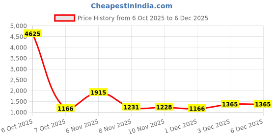 myntra.com NEGRONI Ethnic Motifs Woven Design Pure Linen Banarasi Saree negroni Price History Graph from 6 Oct 2025 to 5 Dec 2025