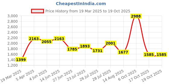 myntra.com NEGRONI Ethnic Motifs Woven Design Sequinned Organza Unstitched Dress Material negroni Price History Graph from 19 Mar 2025 to 19 Oct 2025