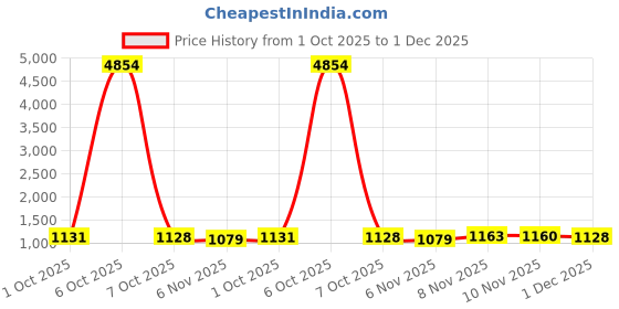myntra.com NEGRONI Ethnic Motifs Woven Design Zari Banarasi Saree negroni Price History Graph from 1 Oct 2025 to 1 Dec 2025