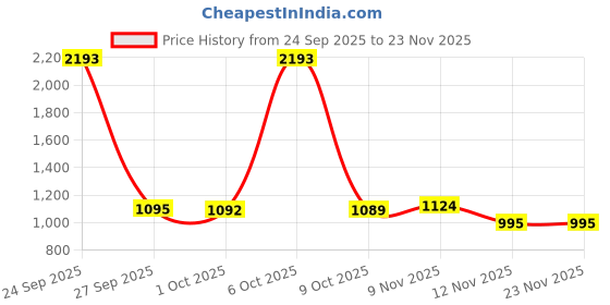 myntra.com NEGRONI Ethnic Motifs Zari Pure Linen Saree negroni Price History Graph from 24 Sep 2025 to 22 Nov 2025