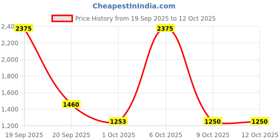 myntra.com NEGRONI Ethnic Motifs Zari Pure Linen Saree negroni Price History Graph from 19 Sep 2025 to 12 Oct 2025