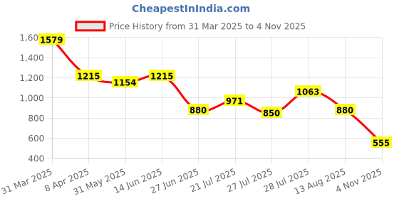 myntra.com NEGRONI Ethnic Zari Saree negroni Price History Graph from 31 Mar 2025 to 4 Nov 2025