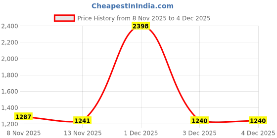 myntra.com NEGRONI Floral Embellished Patchwork Pure Georgette Saree with Blouse Piece negroni Price History Graph from 8 Nov 2025 to 3 Dec 2025