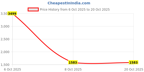 myntra.com NEGRONI Floral Embroidered Beads & Stones Organza Unstitched Dress Material negroni Price History Graph from 6 Oct 2025 to 20 Oct 2025