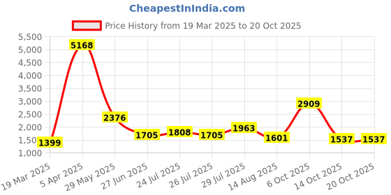 myntra.com NEGRONI Floral Embroidered Beads And Stones Unstitched Dress Material negroni Price History Graph from 19 Mar 2025 to 20 Oct 2025