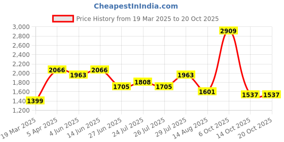 myntra.com NEGRONI Floral Embroidered Beads And Stones Unstitched Dress Material negroni Price History Graph from 19 Mar 2025 to 20 Oct 2025