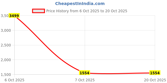 myntra.com NEGRONI Floral Embroidered Beads & Stones Unstitched Dress Material negroni Price History Graph from 6 Oct 2025 to 20 Oct 2025