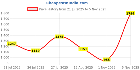 myntra.com NEGRONI Floral Embroidered Bhagalpuri Pure Linen Saree negroni Price History Graph from 21 Jul 2025 to 5 Nov 2025