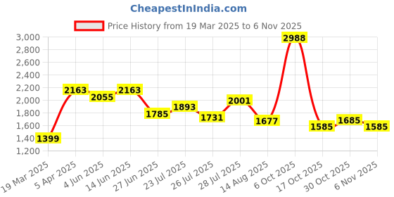 myntra.com NEGRONI Floral Embroidered Organza Beads And Stones Unstitched Dress Material negroni Price History Graph from 19 Mar 2025 to 6 Nov 2025