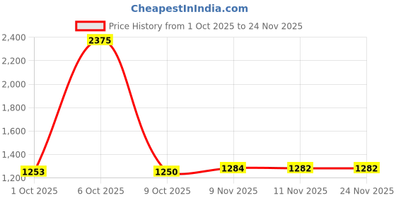 myntra.com NEGRONI Floral Embroidered Pure Linen Saree negroni Price History Graph from 1 Oct 2025 to 24 Nov 2025