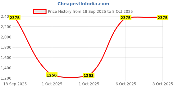 myntra.com NEGRONI Floral Embroidered Pure Linen Saree negroni Price History Graph from 18 Sep 2025 to 8 Oct 2025
