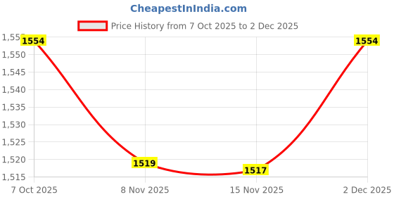 myntra.com NEGRONI Floral Embroidered Thread Work Unstitched Dress Material negroni Price History Graph from 7 Oct 2025 to 2 Dec 2025