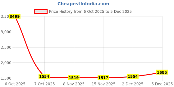 myntra.com NEGRONI Floral Embroidered Thread Work Unstitched Dress Material negroni Price History Graph from 6 Oct 2025 to 5 Dec 2025