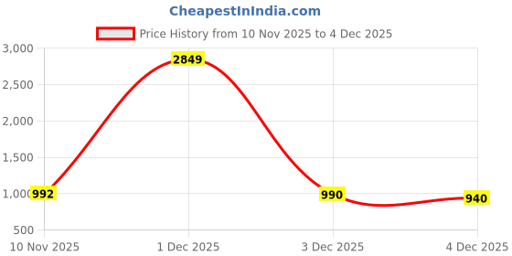myntra.com NEGRONI Floral Embroidered Thread Work Unstitched Dress Material negroni Price History Graph from 10 Nov 2025 to 4 Dec 2025