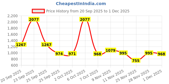 myntra.com NEGRONI Floral Embroidered Zari Pure Linen Saree negroni Price History Graph from 20 Sep 2025 to 28 Nov 2025