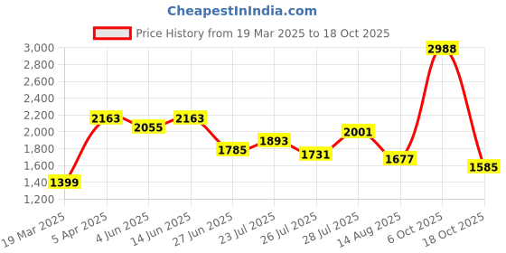 myntra.com NEGRONI Floral Printed Embroidered Sequinned Organza Unstitched Dress Material negroni Price History Graph from 19 Mar 2025 to 18 Oct 2025