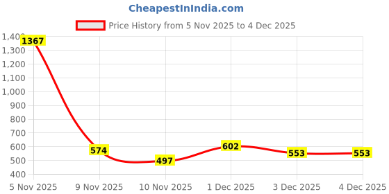 myntra.com NEGRONI Floral Printed Saree With Unstitched Blouse Piece negroni Price History Graph from 5 Nov 2025 to 2 Dec 2025