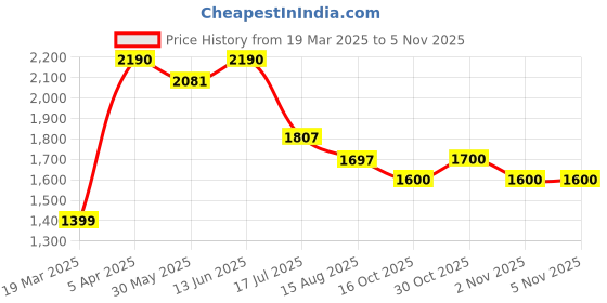 myntra.com NEGRONI Floral Printed Sequinned Organza Unstitched Dress Material negroni Price History Graph from 19 Mar 2025 to 4 Nov 2025