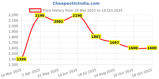 myntra.com NEGRONI Floral Printed Sequinned Organza Unstitched Dress Material negroni Price History Graph from 19 Mar 2025 to 18 Oct 2025