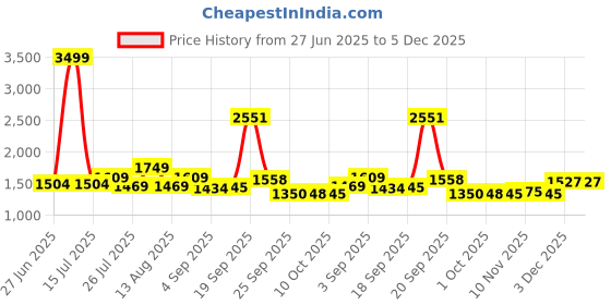 myntra.com NEGRONI Floral Printed Thread Work Unstitched Dress Material negroni Price History Graph from 27 Jun 2025 to 5 Dec 2025