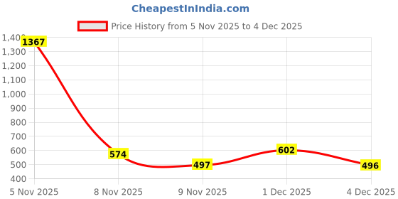 myntra.com NEGRONI Floral Printed Woven Design Border Pure Crepe Saree negroni Price History Graph from 5 Nov 2025 to 4 Dec 2025