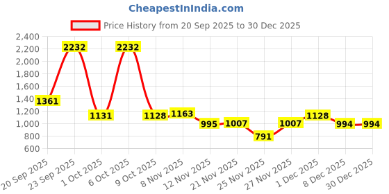 myntra.com NEGRONI Floral Zari Pure Linen Saree negroni Price History Graph from 20 Sep 2025 to 30 Dec 2025
