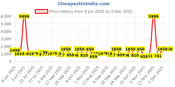 myntra.com NEGRONI Geometric Embroidered Band Collar Sequinned Straight Kurta negroni Price History Graph from 8 Jun 2025 to 2 Dec 2025