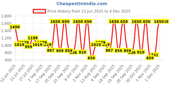 myntra.com NEGRONI Geometric Embroidered Band Collar Sequinned Straight Kurta negroni Price History Graph from 12 Jun 2025 to 4 Dec 2025