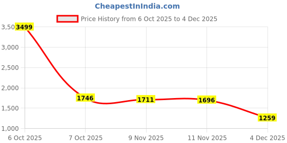 myntra.com NEGRONI Geometric Woven Design Beads & Stones Unstitched Dress Material negroni Price History Graph from 6 Oct 2025 to 4 Dec 2025