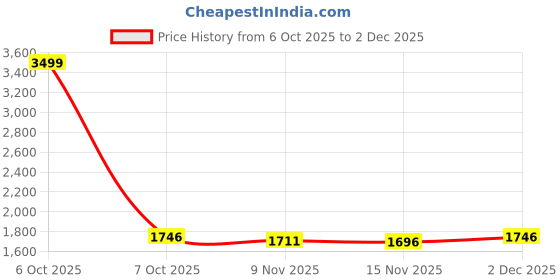 myntra.com NEGRONI Geometric Woven Design Beads & Stones Unstitched Dress Material negroni Price History Graph from 6 Oct 2025 to 2 Dec 2025