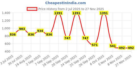 myntra.com NEGRONI Men Geometric Printed Kurta negroni Price History Graph from 2 Jul 2025 to 25 Nov 2025