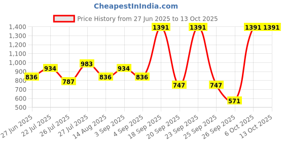 myntra.com NEGRONI Men Geometric Printed Kurta negroni Price History Graph from 27 Jun 2025 to 13 Oct 2025