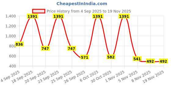 myntra.com NEGRONI Men Polka Dot Printed Mandarin collar Kurta negroni Price History Graph from 4 Sep 2025 to 19 Nov 2025