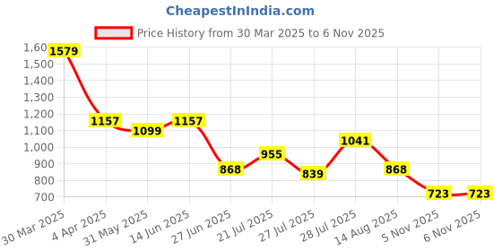 myntra.com negroni NEGRONISolid Woven Design Saree negroni Price History Graph from 30 Mar 2025 to 6 Nov 2025